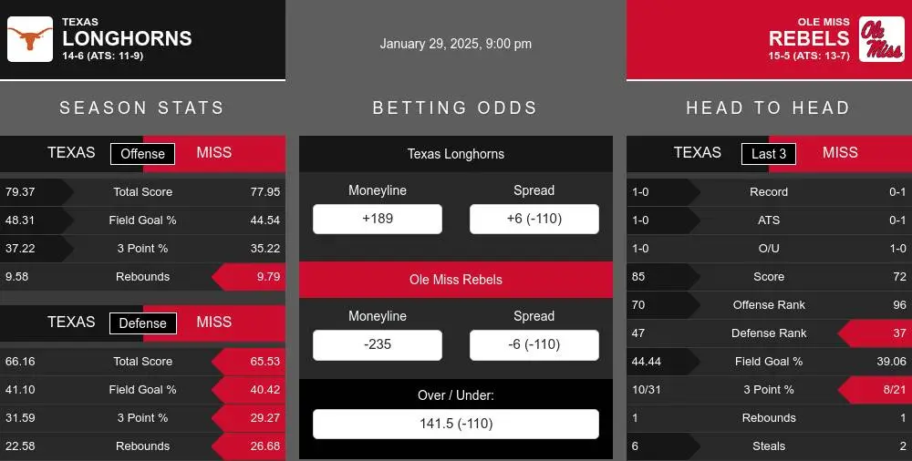 Longhorns vs Rebels prediction infographic 