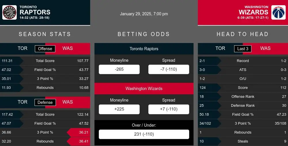 Raptors vs Wizards prediction infographic 