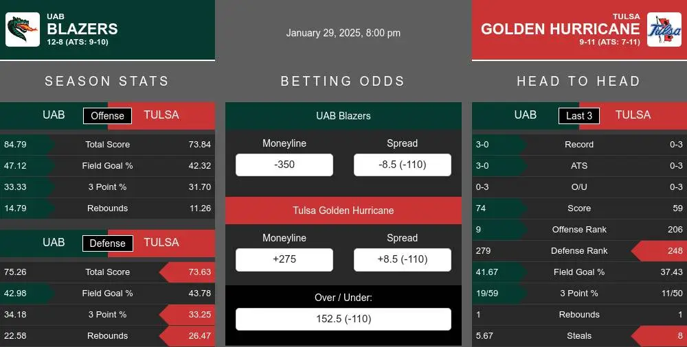 Blazers vs Golden Hurricane prediction infographic 