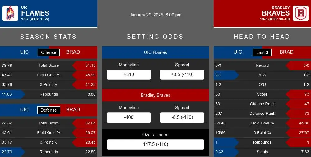 Flames vs Braves prediction infographic 