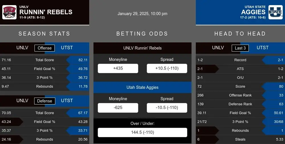 Runnin' Rebels vs Aggies prediction infographic 