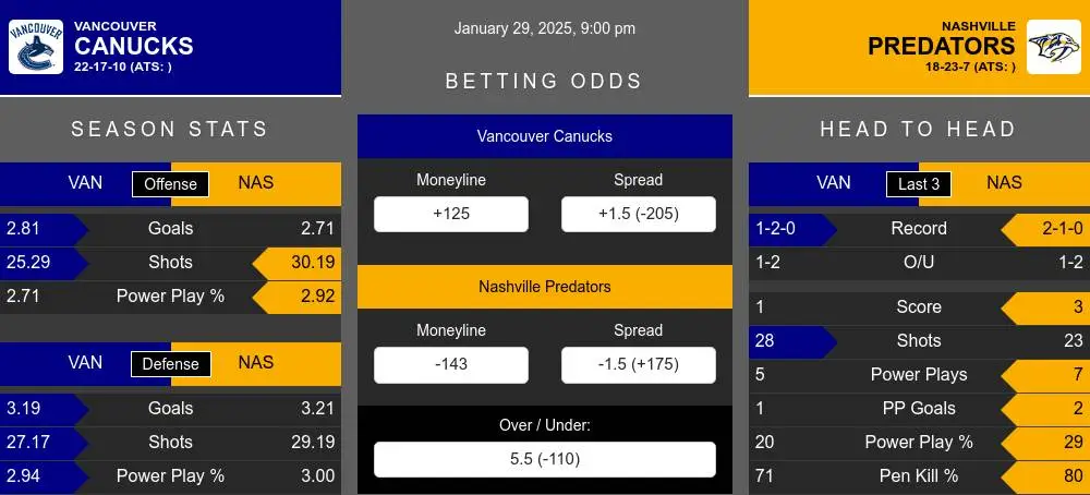 Canucks vs Predators prediction infographic 