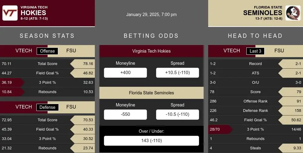 Hokies vs Seminoles prediction infographic 