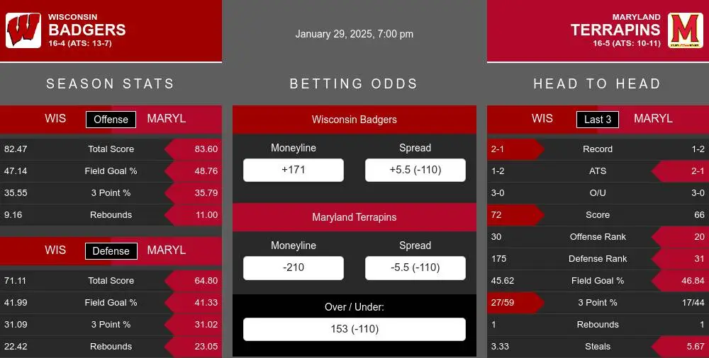 Badgers vs Terrapins prediction infographic 