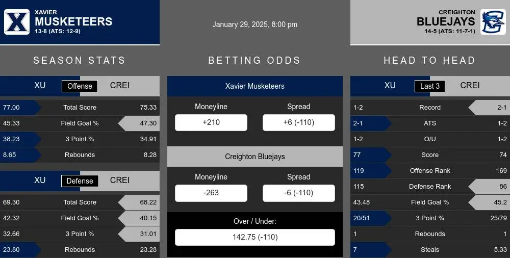 Musketeers vs Bluejays prediction infographic 