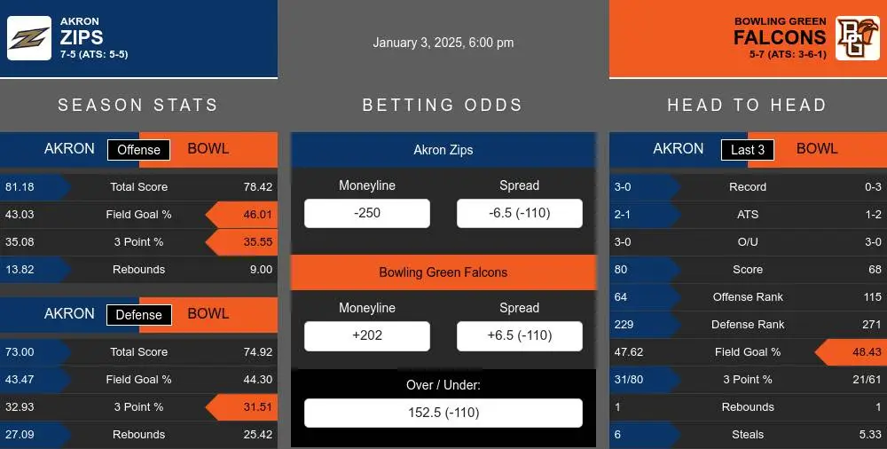 Zips vs Falcons prediction infographic 