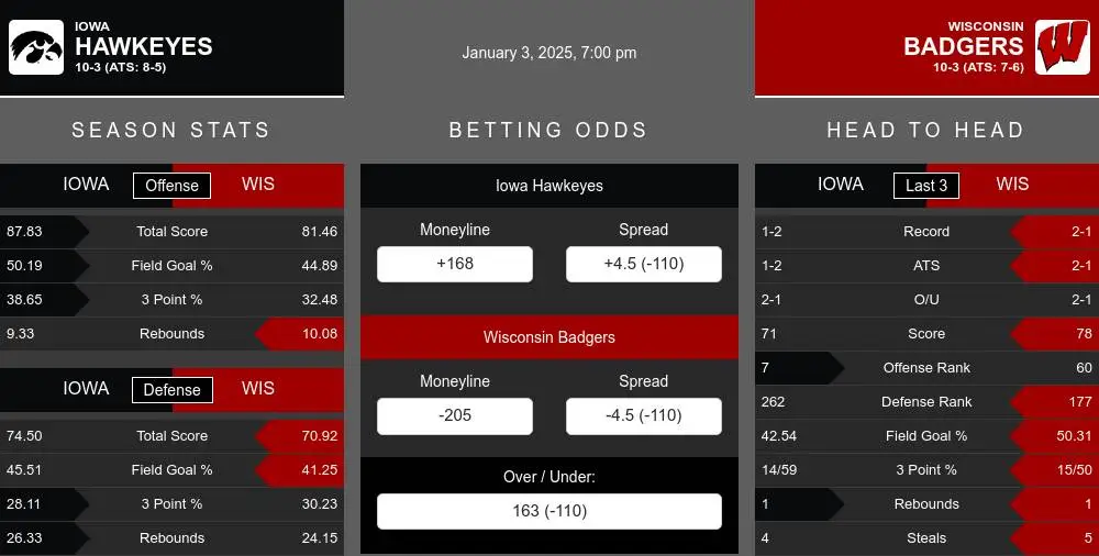 Hawkeyes vs Badgers prediction infographic 