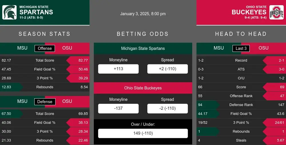 Spartans vs Buckeyes prediction infographic 