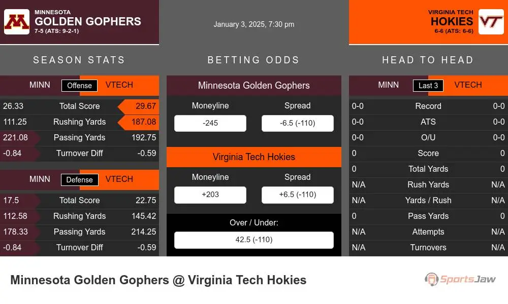 Golden Gophers vs Hokies prediction infographic 