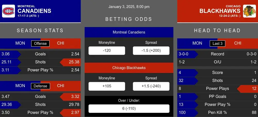 Canadiens vs Blackhawks prediction infographic 