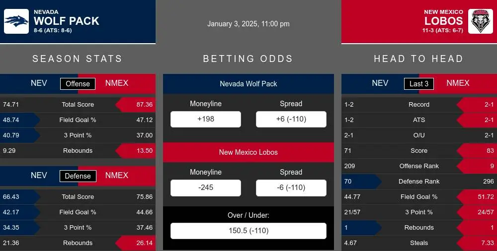 Wolf Pack vs Lobos prediction infographic 