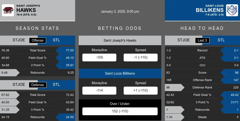 Hawks vs Billikens prediction infographic 