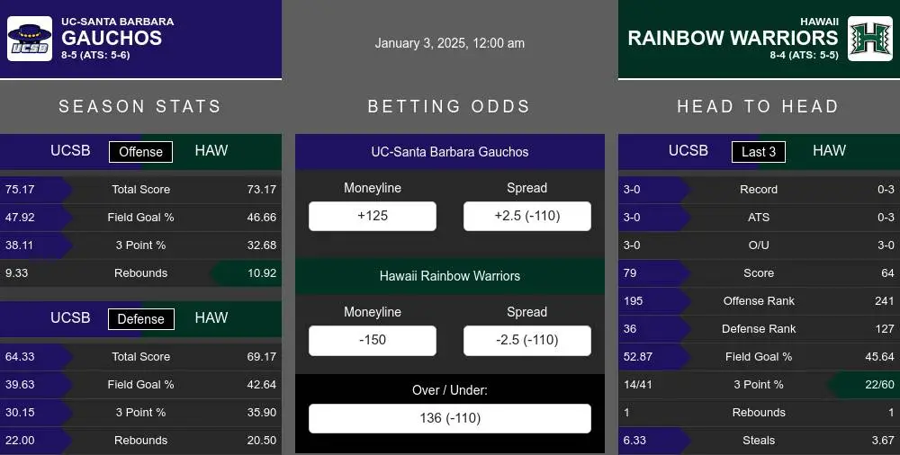 Gauchos vs Rainbow Warriors prediction infographic 