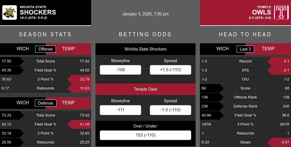 Shockers vs Owls prediction infographic 