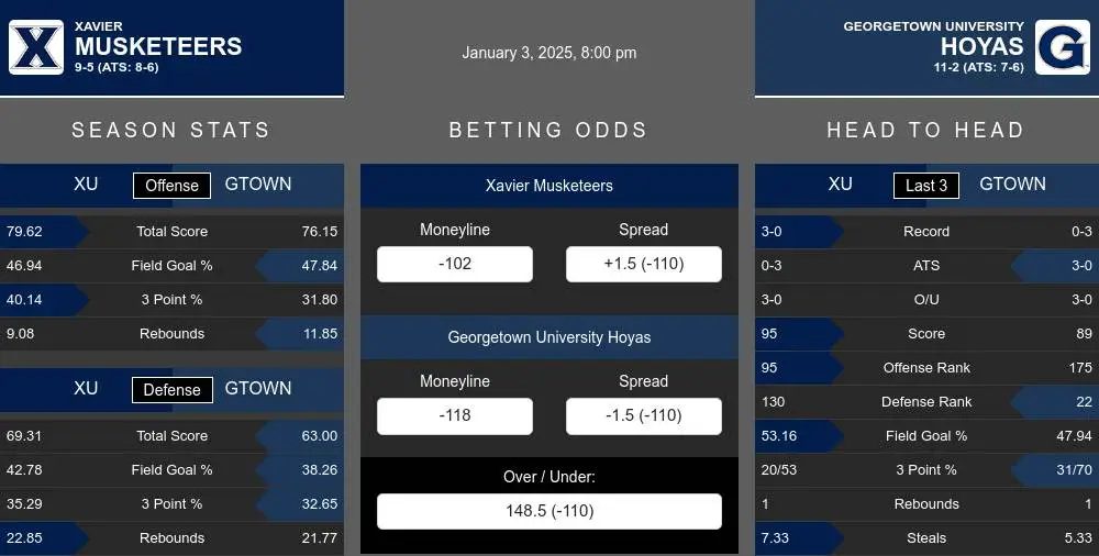 Musketeers vs Hoyas prediction infographic 