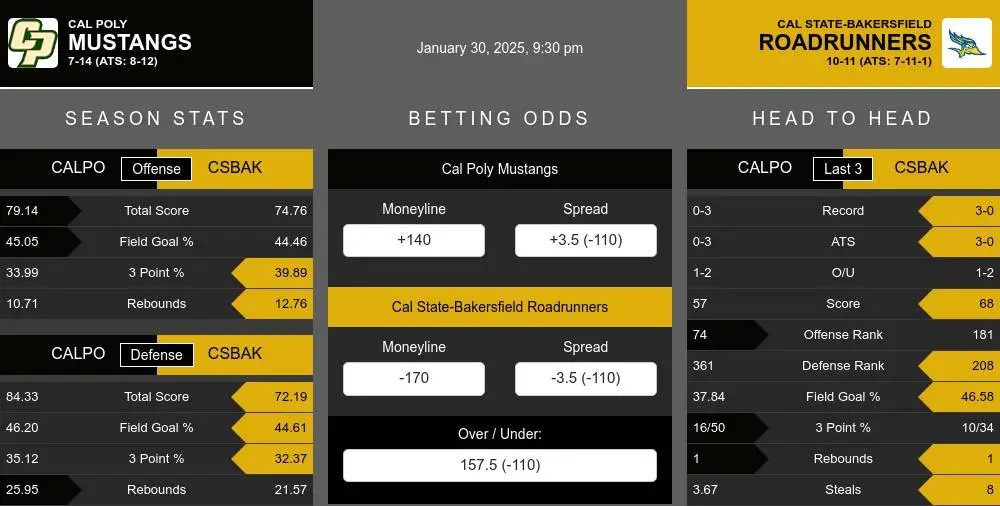 Mustangs vs Roadrunners prediction infographic 