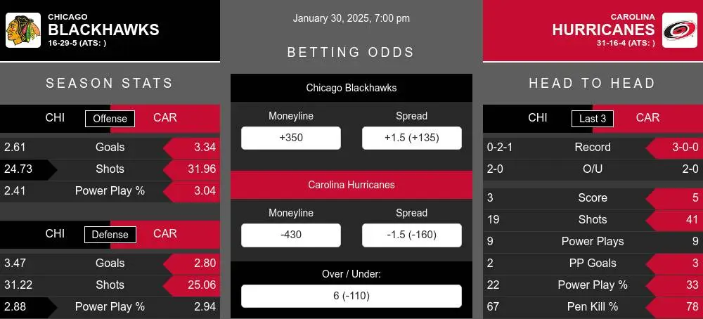 Blackhawks vs Hurricanes prediction infographic 