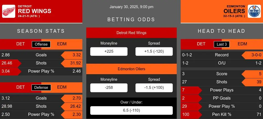 Red Wings vs Oilers prediction infographic 