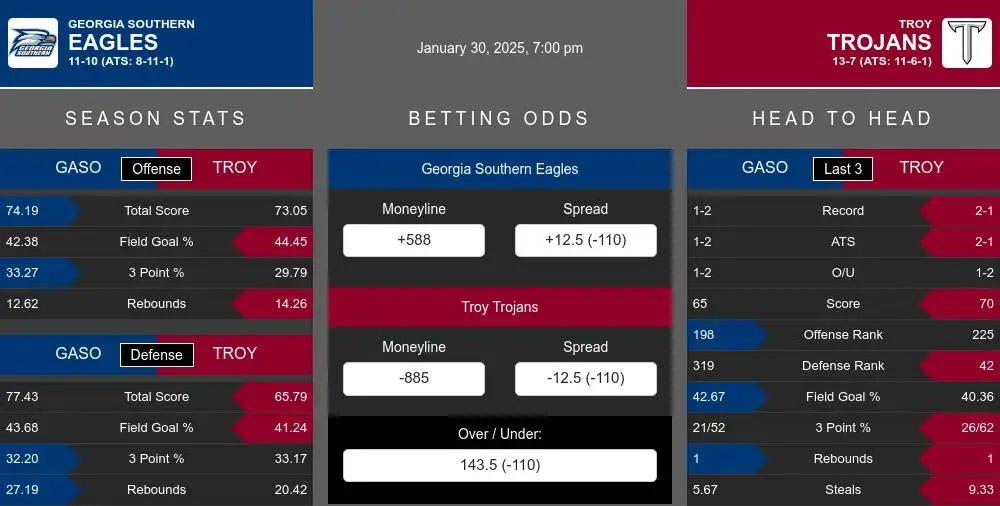 Eagles vs Trojans prediction infographic 