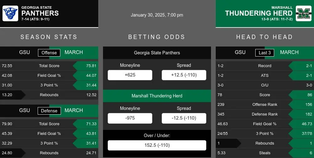 Panthers vs Thundering Herd prediction infographic 