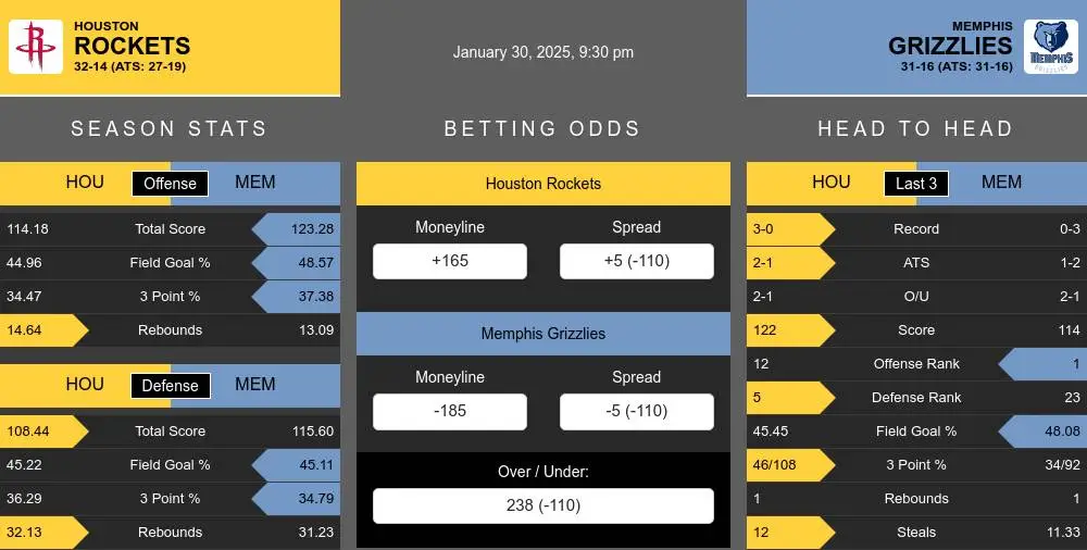 Rockets vs Grizzlies prediction infographic 