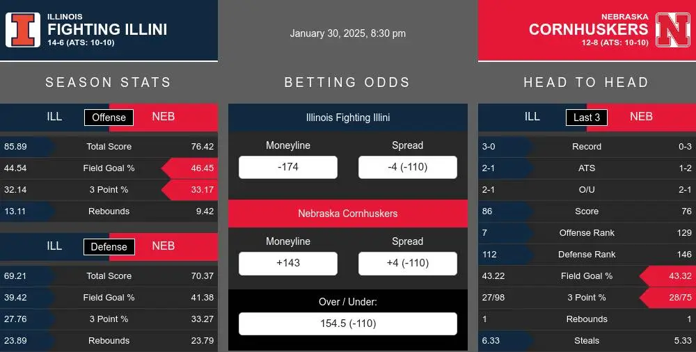 Fighting Illini vs Cornhuskers prediction infographic 