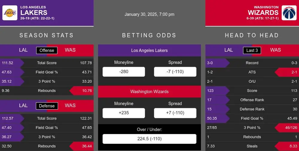 Lakers vs Wizards prediction infographic 