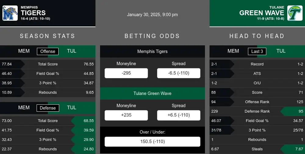 Tigers vs Green Wave prediction infographic 