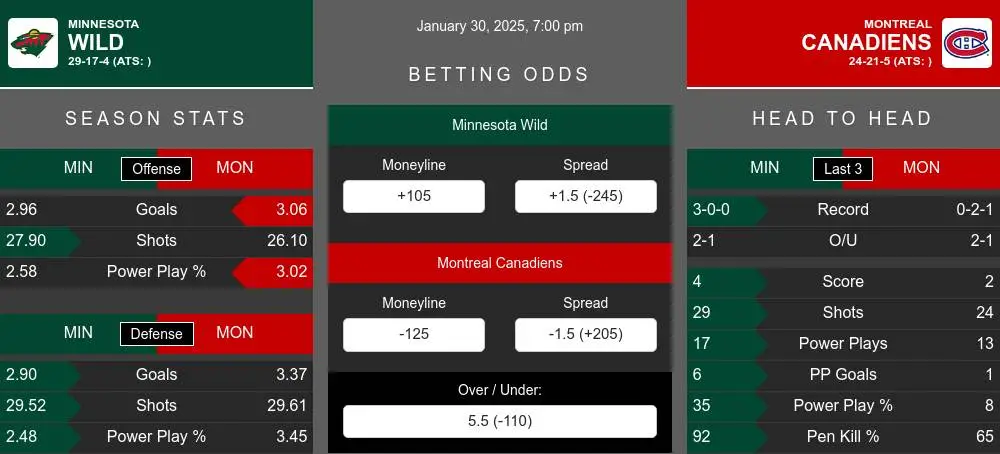 Wild vs Canadiens prediction infographic 