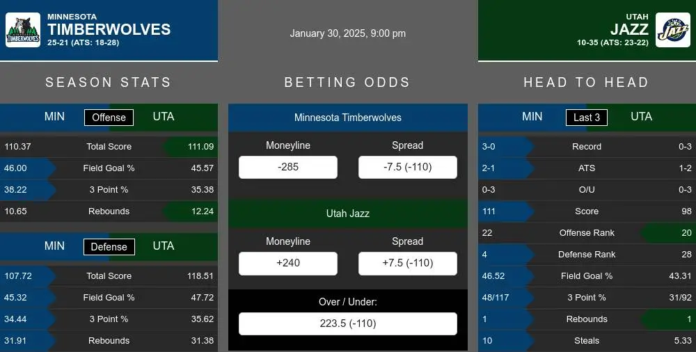 Timberwolves vs Jazz prediction infographic 