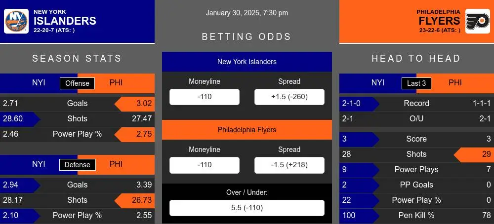 Islanders vs Flyers prediction infographic 