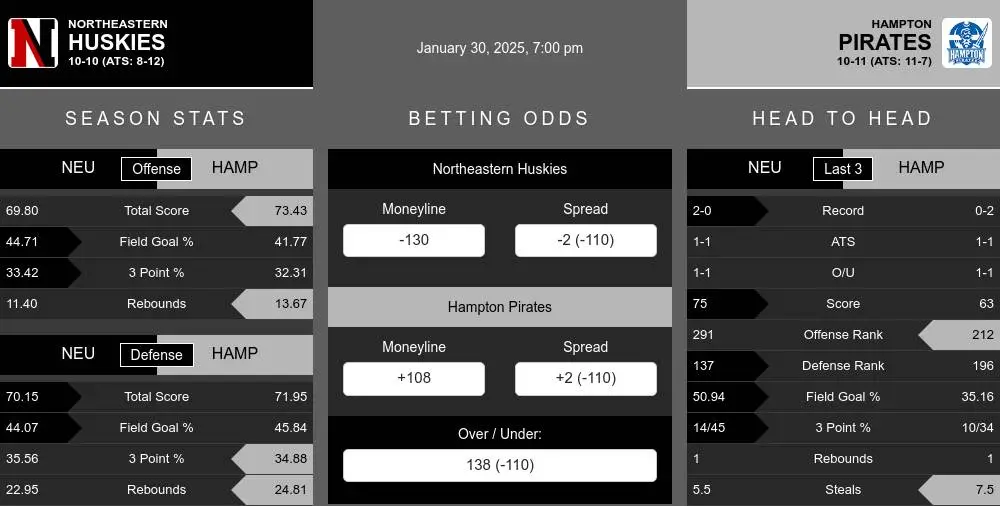 Huskies vs Pirates prediction infographic 