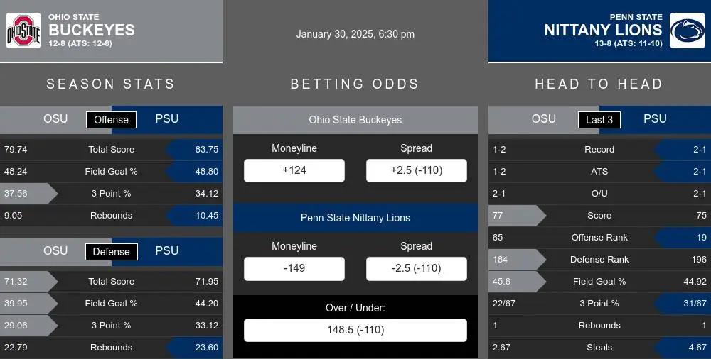 Buckeyes vs Nittany Lions prediction infographic 