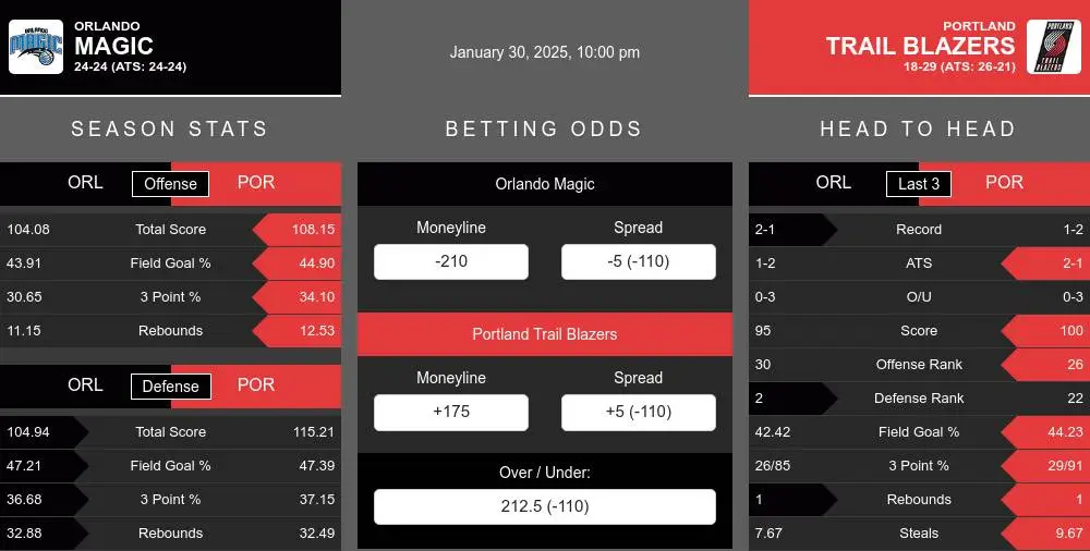 Magic vs Trail Blazers prediction infographic 