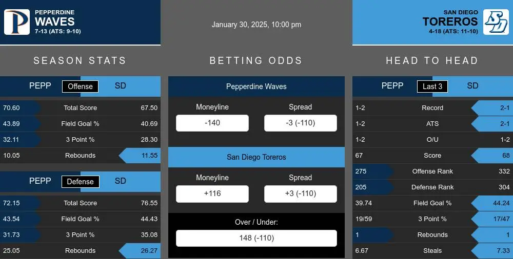 Waves vs Toreros prediction infographic 