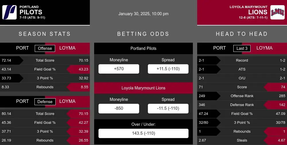 Pilots vs Lions prediction infographic 