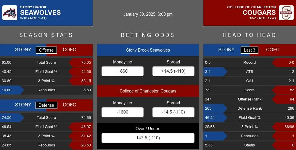 Seawolves vs Cougars prediction infographic 