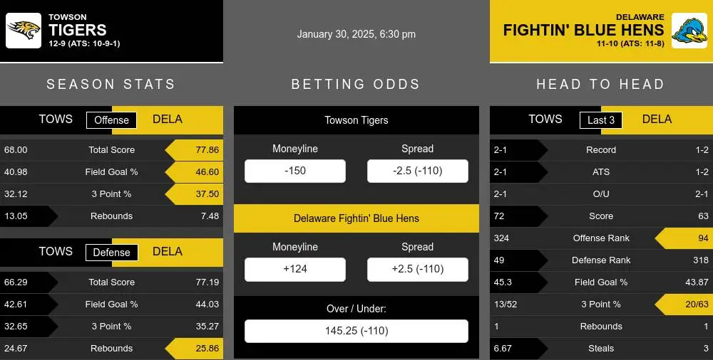 Tigers vs Fightin' Blue Hens prediction infographic 