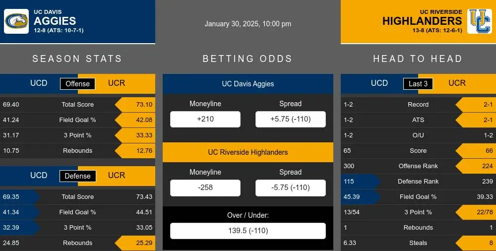 Aggies vs Highlanders prediction infographic 