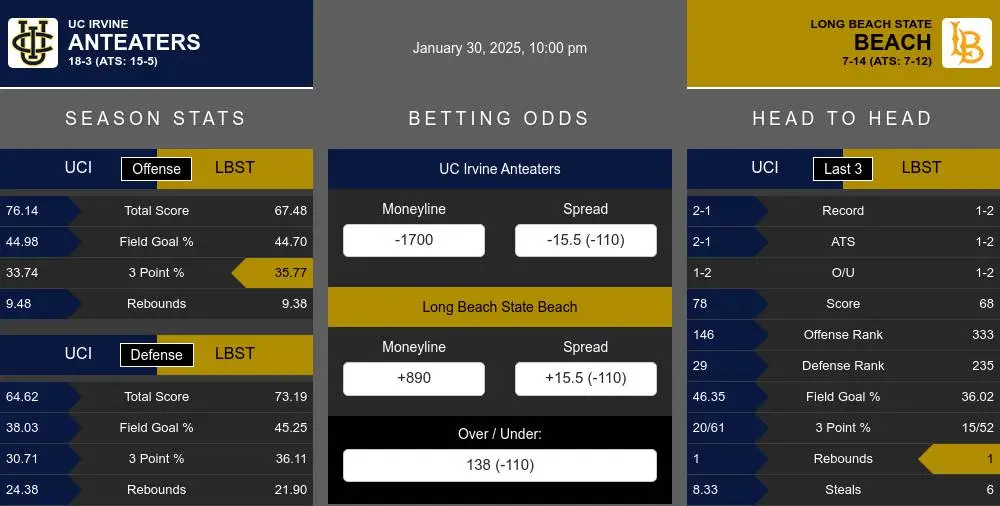 Anteaters vs Beach prediction infographic 