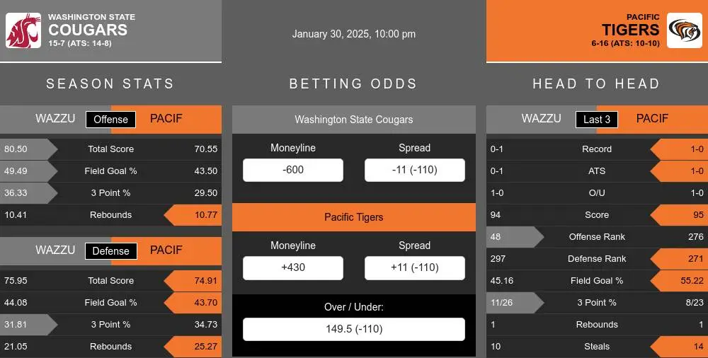 Cougars vs Tigers prediction infographic 