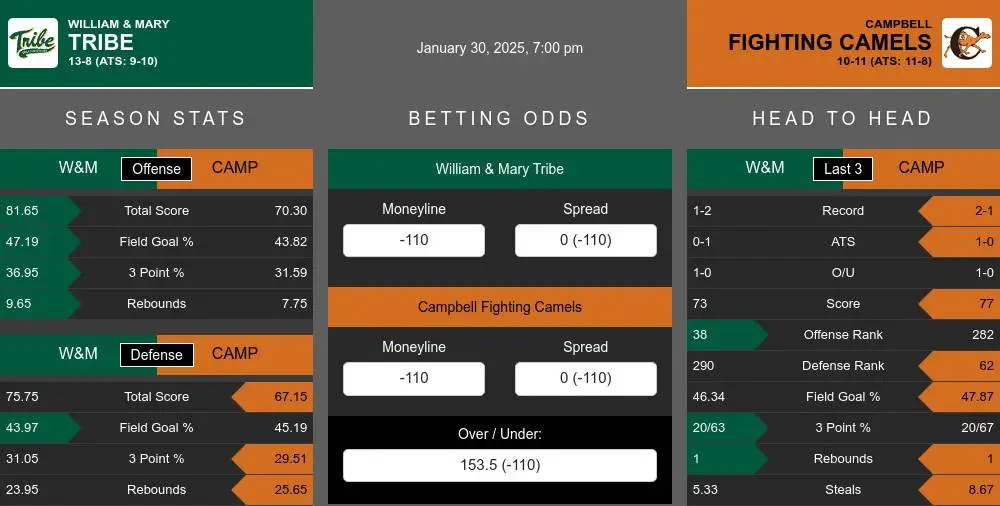 Tribe vs Fighting Camels prediction infographic 