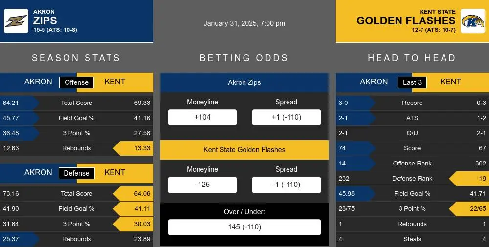 Zips vs Golden Flashes prediction infographic 