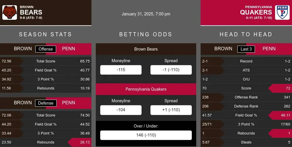 Bears vs Quakers prediction infographic 