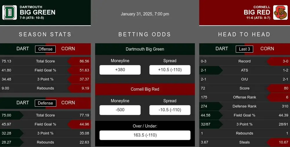 Big Green vs Big Red prediction infographic 