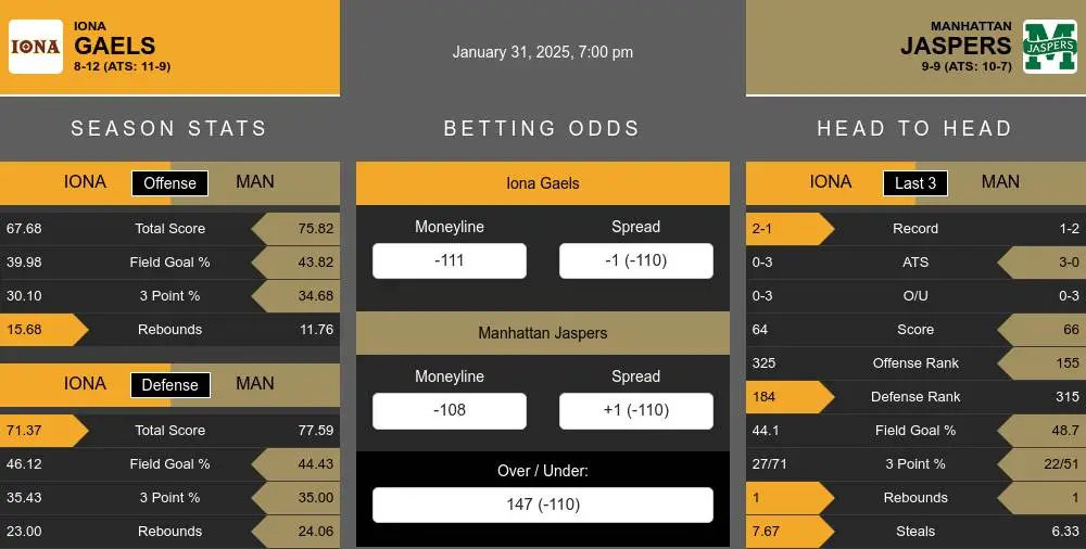 Gaels vs Jaspers prediction infographic 