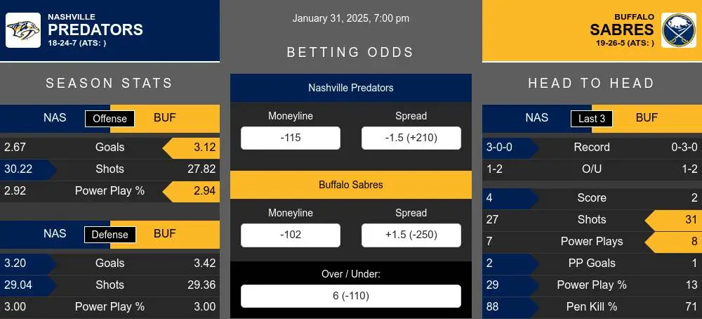 Predators vs Sabres prediction infographic 