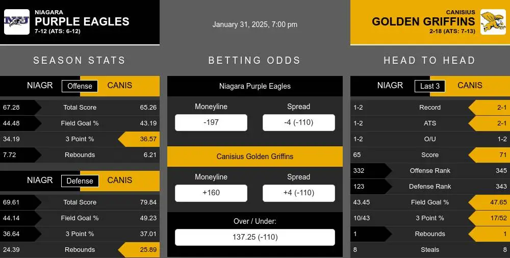 Purple Eagles vs Golden Griffins prediction infographic 