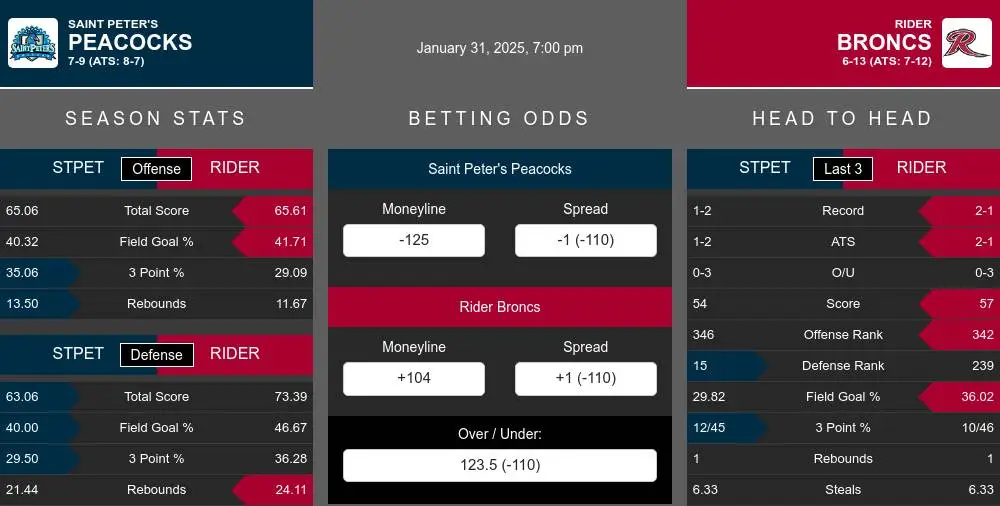 Peacocks vs Broncs prediction infographic 