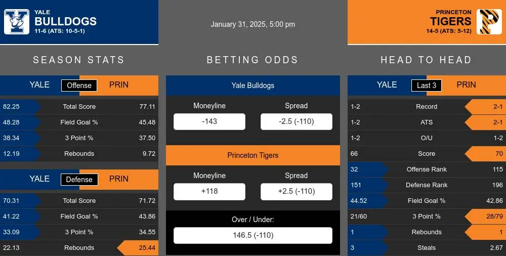 Bulldogs vs Tigers prediction infographic 